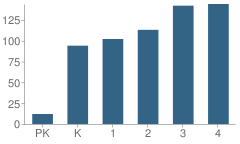 Number of Students Per Grade For Captain Strong School