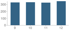 Number of Students Per Grade For Bellevue High School