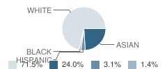 Cherry Crest Elementary School Student Race Distribution