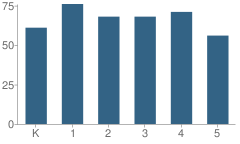 Number of Students Per Grade For Cherry Crest Elementary School