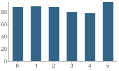 Number of Students Per Grade For Lake Hills Elementary School