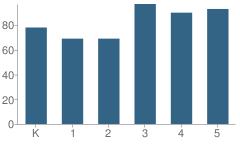 Number of Students Per Grade For Medina Elementary School