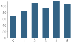 Number of Students Per Grade For Somerset Elementary School