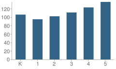 Number of Students Per Grade For Stevenson Elementary School