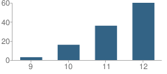 Number of Students Per Grade For Options High School