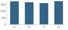 Number of Students Per Grade For Squalicum High School