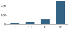 Number of Students Per Grade For Challenger Secondary School