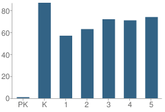 Number of Students Per Grade For Armin Jahr Elementary School