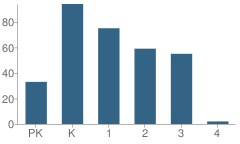 Number of Students Per Grade For Naval Avenue Elementary School