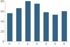 Number of Students Per Grade For Jackson Park Elementary School