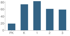 Number of Students Per Grade For Edison Elementary School