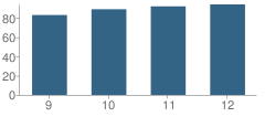 Number of Students Per Grade For Chimacum High School