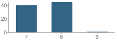 Number of Students Per Grade For Darrington Middle School