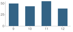 Number of Students Per Grade For Dayton High School