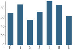 Number of Students Per Grade For Beverly Elementary School