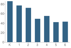 Number of Students Per Grade For Cedar Valley Community School