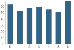 Number of Students Per Grade For Cedar Way Elementary School