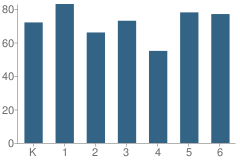 Number of Students Per Grade For College Place Elementary School