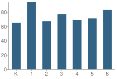 Number of Students Per Grade For Lynnwood Intermediate School