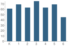 Number of Students Per Grade For Mountlake Terrace Elementary School