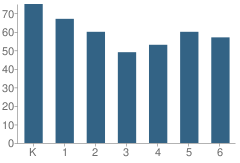 Number of Students Per Grade For Spruce Primary School