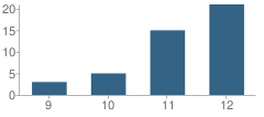 Number of Students Per Grade For Contracted Learning Program Clip School