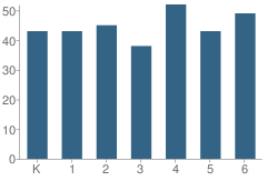 Number of Students Per Grade For Edmonds Elementary School