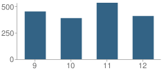 Number of Students Per Grade For Edmonds Woodway High School