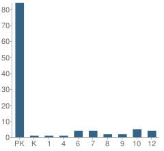 Number of Students Per Grade For Special Education Contracted School