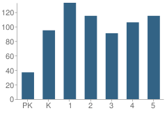 Number of Students Per Grade For Elma Elementary School