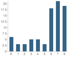 Number of Students Per Grade For Endicott / St John Elementary and Middle School