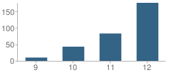 Number of Students Per Grade For Sequoia High School