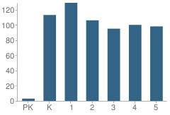 Number of Students Per Grade For Woodside Elementary School