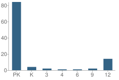 Number of Students Per Grade For Special Services School