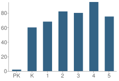 Number of Students Per Grade For Fircrest Elementary School