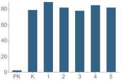 Number of Students Per Grade For Mill Plain Elementary School