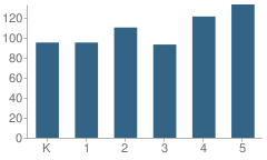 Number of Students Per Grade For Pioneer Elementary School