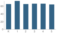 Number of Students Per Grade For Adelaide Elementary School