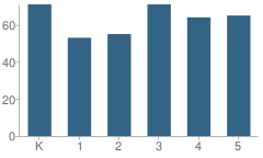 Number of Students Per Grade For Lake Grove Elementary School