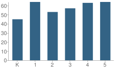 Number of Students Per Grade For Lakeland Elementary School