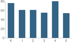 Number of Students Per Grade For Mirror Lake Elementary School