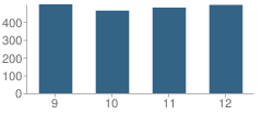 Number of Students Per Grade For Thomas Jefferson High School