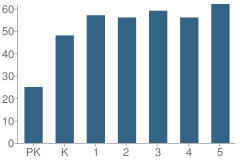 Number of Students Per Grade For Twin Lakes Elementary School