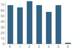 Number of Students Per Grade For Harvard Elementary School