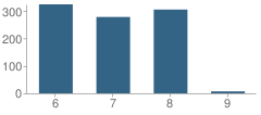 Number of Students Per Grade For Morris Ford Middle School