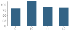 Number of Students Per Grade For Goldendale High School