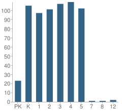 Number of Students Per Grade For Mcclure Elementary School