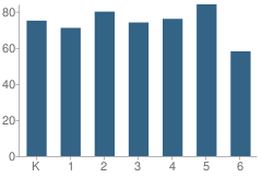 Number of Students Per Grade For Beverly Park Elementary at Glendale School