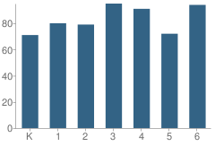 Number of Students Per Grade For Cedarhurst Elementary School