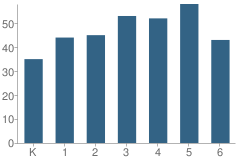 Number of Students Per Grade For Southern Heights Elementary School